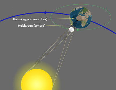 Solformørkelse: geometri