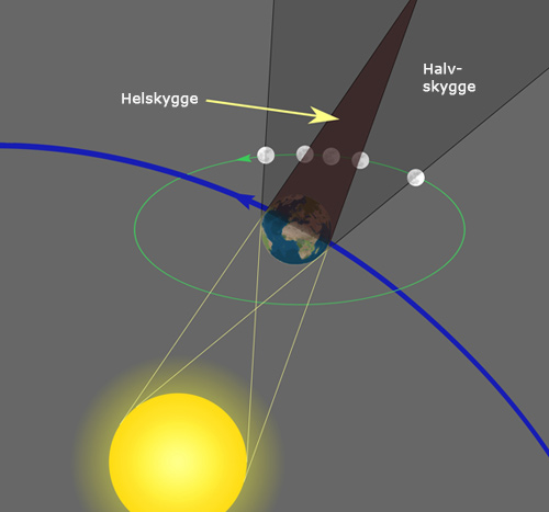 Geometrien for en måneformørkelse