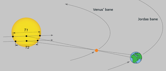 Parallakseeffekten under en Venus-passasje