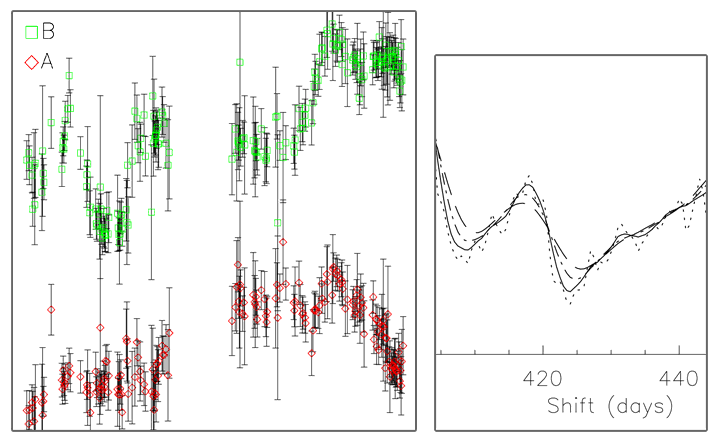 QSO 0957+561 light curve and time delay estimation
