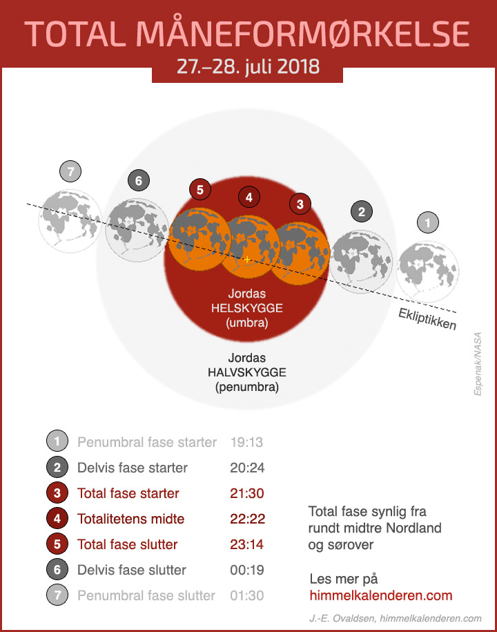 Total måneformørkelse 27. juli 2018