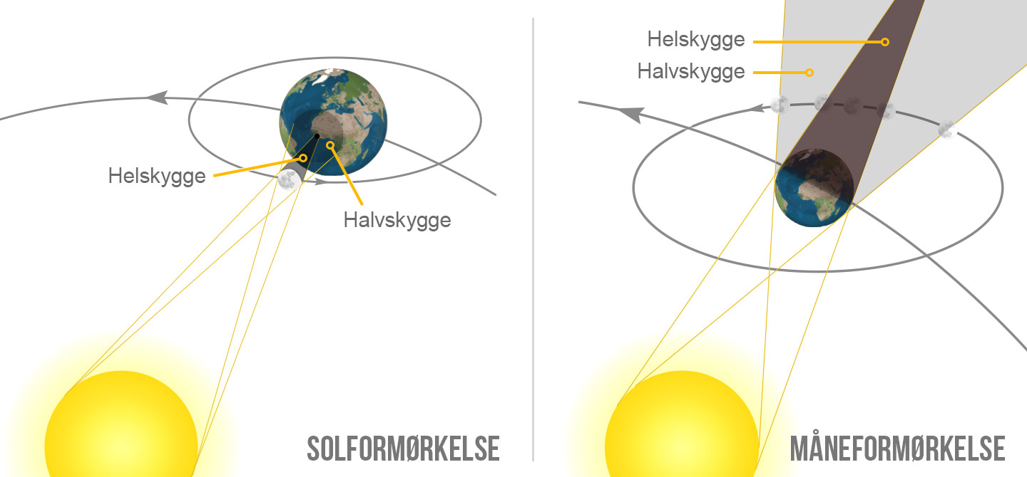 Solformørkelse og måneformørkelse