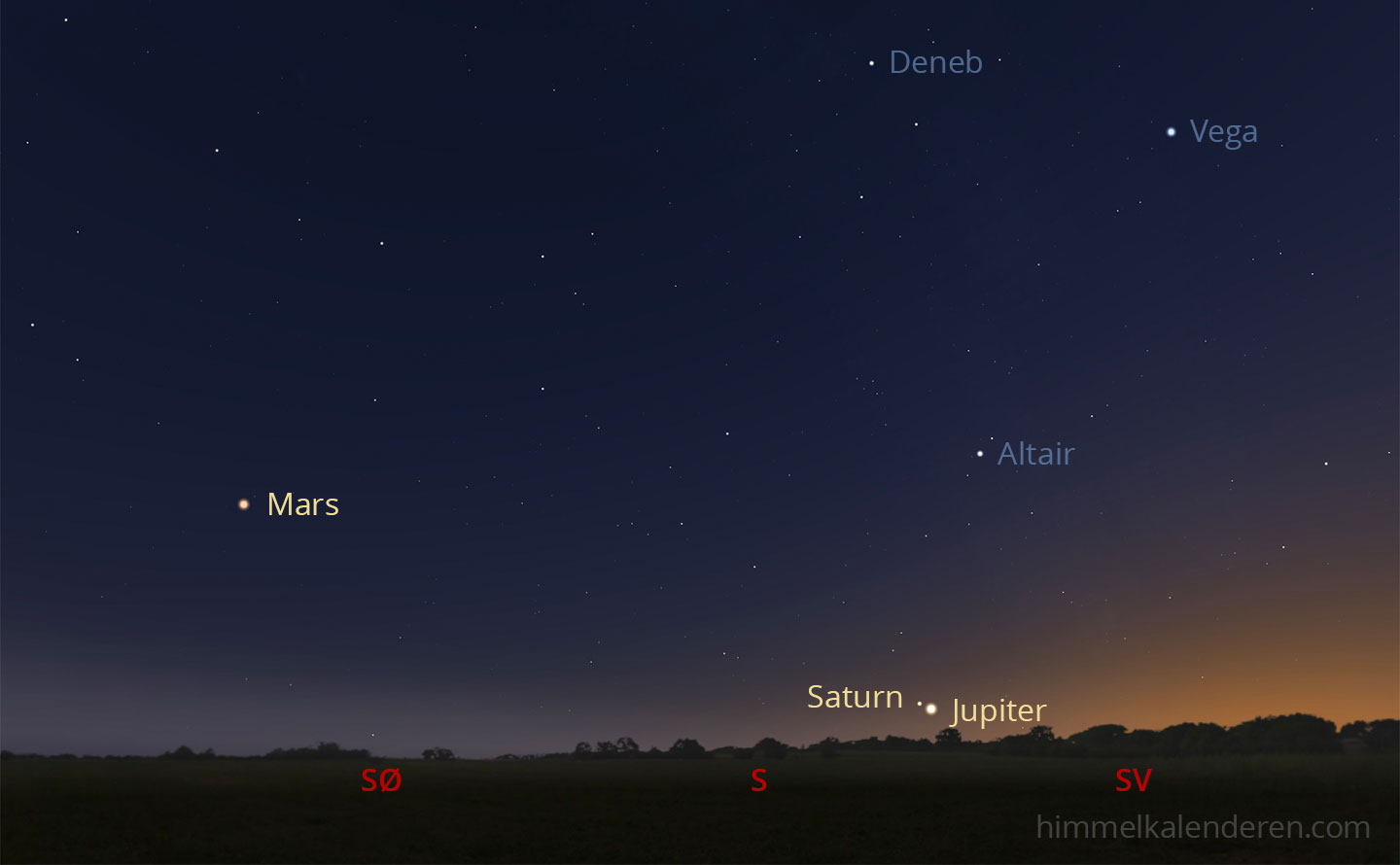 Mars, Jupiter og Saturn